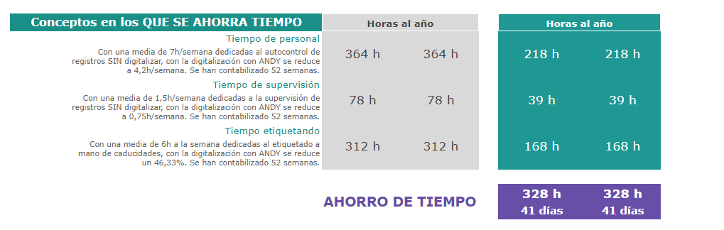 Andy ahorro tiempo