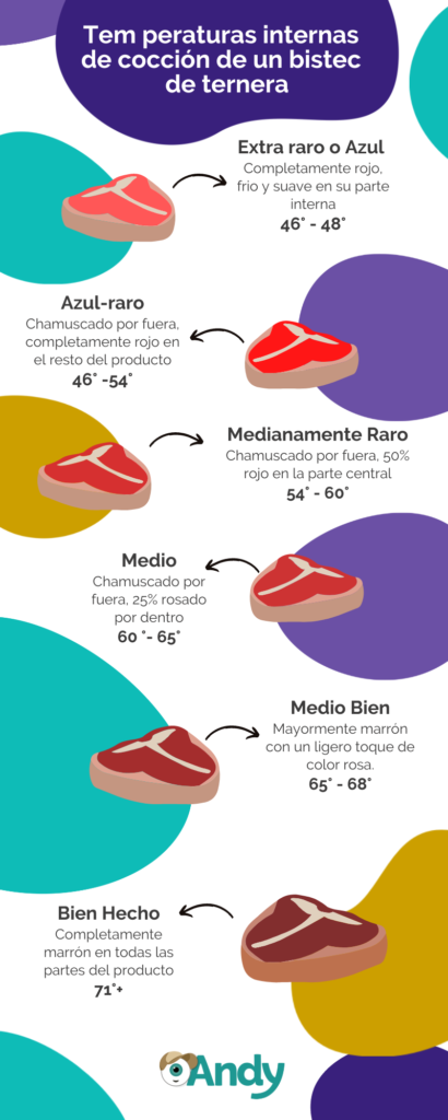 Tabla de temperaturas internas bistec